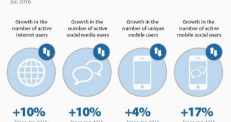 Xu hướng Internet 2017 với các số liệu tại Mỹ và trên toàn cầu