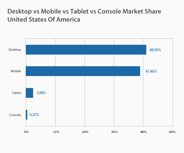 Desktop vs Mobile vs Tablet vs Console Market Share United States of America
