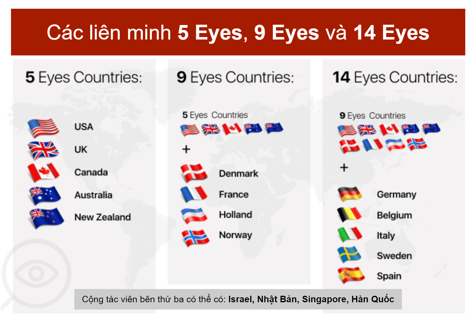 Infographic 5, 9, and 14 eyes