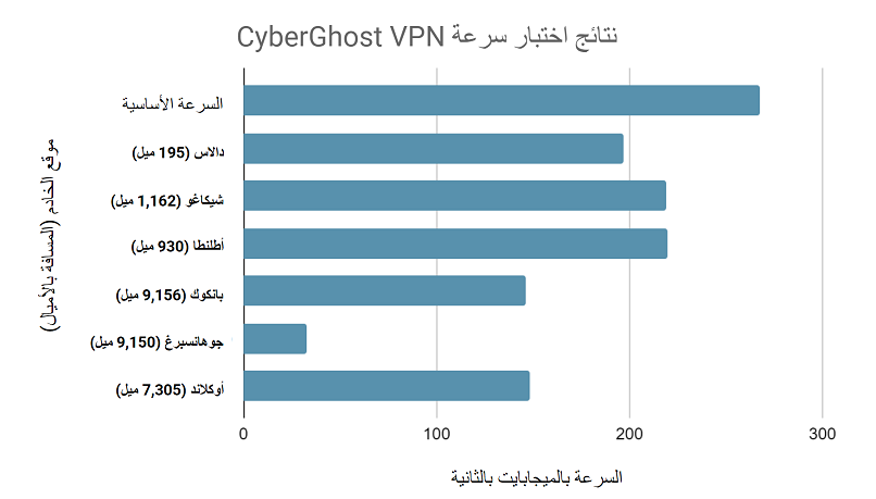 Speed test results while using CyberGhost connected to 6 different server locations