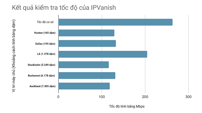 IPVanish speed test results from 6 different locations