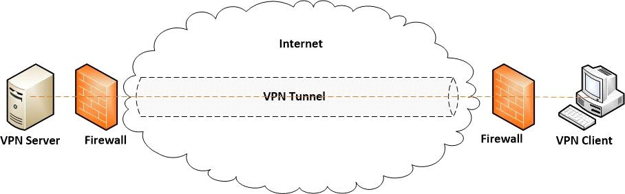 VPN Tunneling Infographic